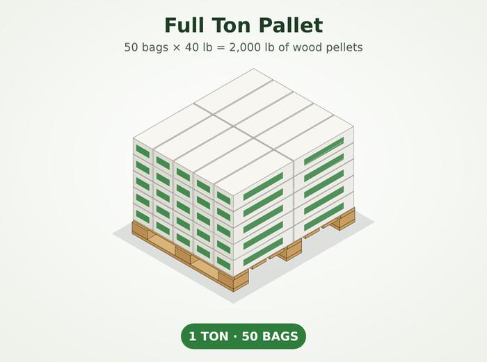 Lignetics Wood Pellets, full ton (pallet of 50 x 40 lb bags)